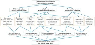 Multi-source electricity information fusion methods: A survey